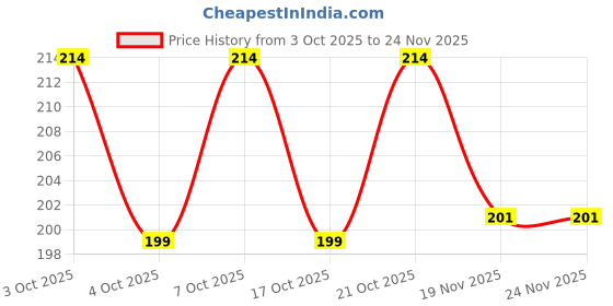 flipkart.com grabmoor 26 Blades Feeler Gauge Metric & Inch Gap Filler 0015''.025'' for Measurment Tool Marking Gauge grabmoor Price History Graph from 3 Oct 2025 to 23 Nov 2025