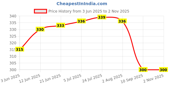 flipkart.com uptodateprouducts 26 Blades Feeler Gauge Metric & Inch Gap Filler 0.04-0.63mm Thickness Gage for Measurment Tool Marking Gauge uptodateprouducts Price History Graph from 3 Jun 2025 to 2 Nov 2025