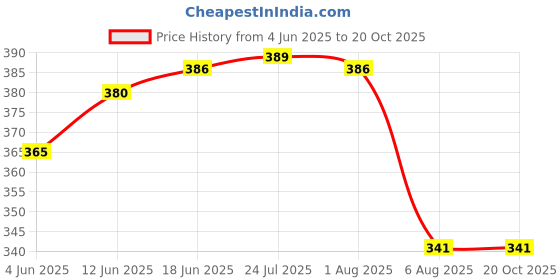 flipkart.com uptodateprouducts 26 Blades Stainless Steel Feeler Gauge, Metric and Imperial Gap Measuring Tool Radius Gauge uptodateprouducts Price History Graph from 4 Jun 2025 to 20 Oct 2025