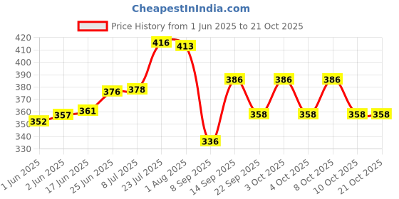 flipkart.com nitya 26 Blades Stainless Steel Feeler Gauge Set Imperial & Metric Measuring Marking Gauge nitya Price History Graph from 1 Jun 2025 to 21 Oct 2025