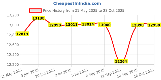 flipkart.com caya 26" Cheetah Skin/Fur Graphics Dual Disc, Magnesium Alloy Rims, Front Shocker 26 T (inch) Hybrid Cycle/City Bike caya Price History Graph from 31 May 2025 to 28 Oct 2025