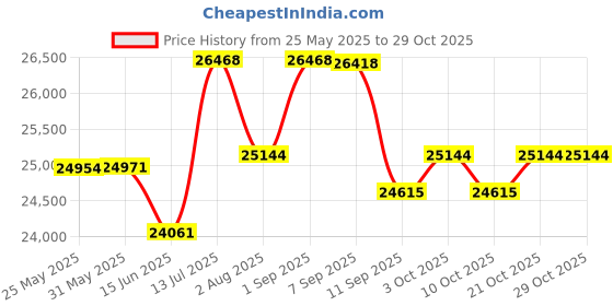 flipkart.com alter 26" ELECTRIC CYCLE 002S | YELLOW | 95% PRE- ASSEMBLED WITH CHARGER 26 inches Single Speed Lithium-ion (Li-ion) Electric Cycle alter Price History Graph from 25 May 2025 to 28 Oct 2025