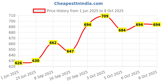 flipkart.com 26 i Men Art Silk Kurta Dhoti Pant Set 26 i Price History Graph from 1 Jun 2025 to 7 Oct 2025