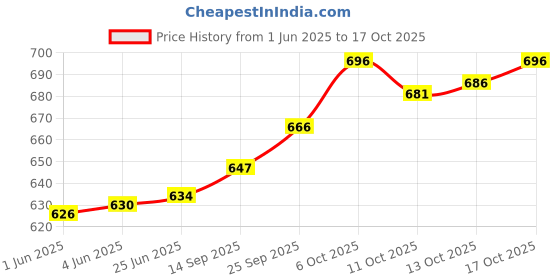flipkart.com 26 i Men Art Silk Kurta Dhoti Pant Set 26 i Price History Graph from 1 Jun 2025 to 17 Oct 2025