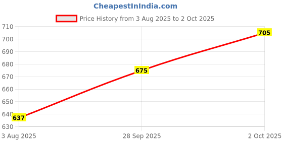 flipkart.com 26 i Men Art Silk Kurta Dhoti Pant Set 26 i Price History Graph from 3 Aug 2025 to 2 Oct 2025