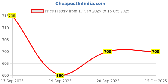 flipkart.com 26 i Men Art Silk Kurta Dhoti Pant Set 26 i Price History Graph from 17 Sep 2025 to 15 Oct 2025