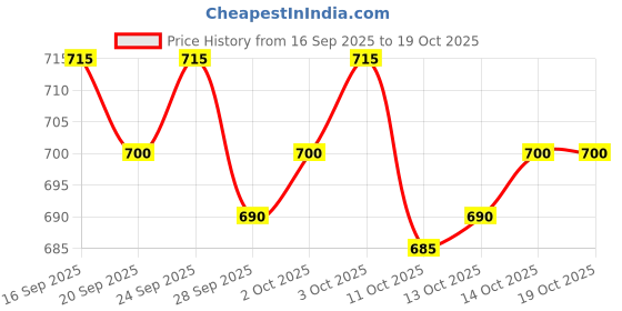 flipkart.com 26 i Men Art Silk Kurta Dhoti Pant Set 26 i Price History Graph from 16 Sep 2025 to 14 Oct 2025