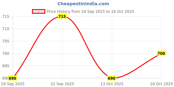 flipkart.com 26 i Men Art Silk Kurta Dhoti Pant Set 26 i Price History Graph from 19 Sep 2025 to 13 Oct 2025