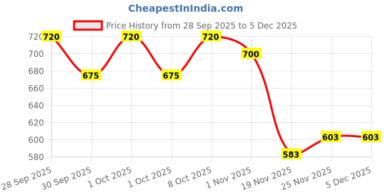 flipkart.com 26 i Men Art Silk Kurta Dhoti Pant Set 26 i Price History Graph from 28 Sep 2025 to 5 Dec 2025