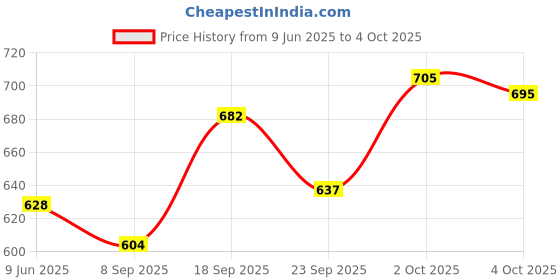flipkart.com 26 i Men Art Silk Kurta Salwar Set 26 i Price History Graph from 9 Jun 2025 to 4 Oct 2025