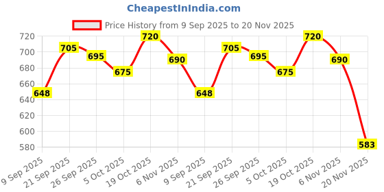 flipkart.com 26 i Men Art Silk Kurta Salwar Set 26 i Price History Graph from 9 Sep 2025 to 20 Nov 2025