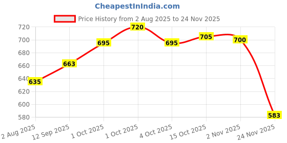 flipkart.com 26 i Men Art Silk Kurta Salwar Set 26 i Price History Graph from 2 Aug 2025 to 24 Nov 2025