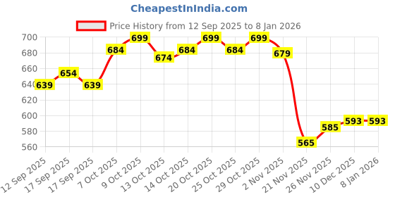 flipkart.com 26 i Men Art Silk Kurta Salwar Set 26 i Price History Graph from 12 Sep 2025 to 6 Jan 2026