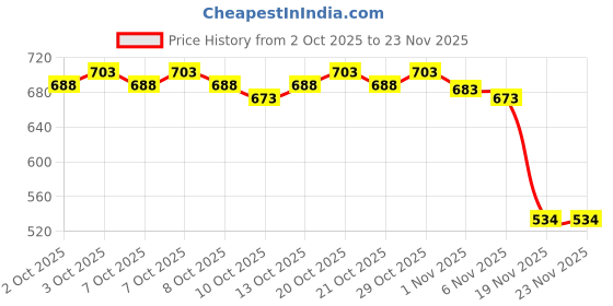 flipkart.com 26 i Men Art Silk Kurta Salwar Set 26 i Price History Graph from 2 Oct 2025 to 23 Nov 2025