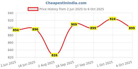 flipkart.com 26 i Men Jacquard Kurta Pyjama Set 26 i Price History Graph from 2 Jun 2025 to 1 Oct 2025