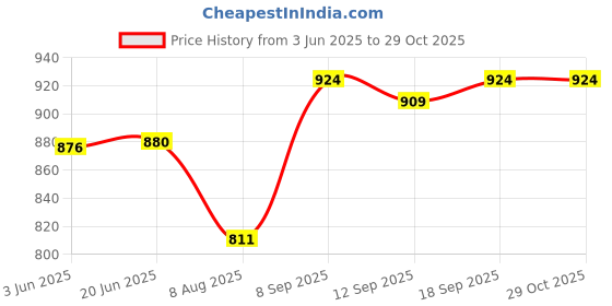flipkart.com 26 i Men Jacquard Kurta Pyjama Set 26 i Price History Graph from 3 Jun 2025 to 29 Oct 2025