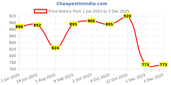 flipkart.com 26 i Men Jacquard Kurta Pyjama Set 26 i Price History Graph from 1 Jun 2025 to 3 Dec 2025