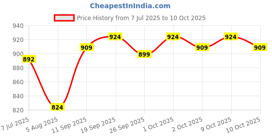 flipkart.com 26 i Men Jacquard Kurta Pyjama Set 26 i Price History Graph from 7 Jul 2025 to 10 Oct 2025