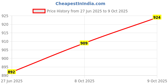 flipkart.com 26 i Men Jacquard Kurta Pyjama Set 26 i Price History Graph from 27 Jun 2025 to 9 Oct 2025