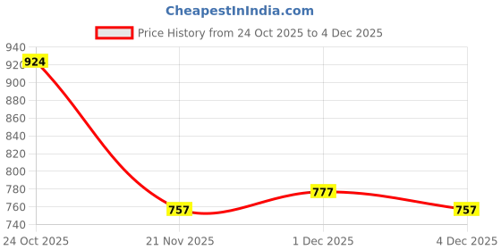 flipkart.com 26 i Men Jacquard Kurta Pyjama Set 26 i Price History Graph from 24 Oct 2025 to 4 Dec 2025