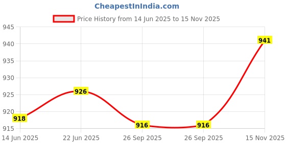 flipkart.com 26 i Men Jacquard Kurta Salwar Set 26 i Price History Graph from 14 Jun 2025 to 15 Nov 2025