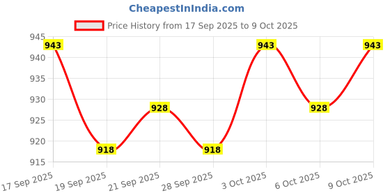 flipkart.com 26 i Men Jacquard Kurta Salwar Set 26 i Price History Graph from 17 Sep 2025 to 9 Oct 2025