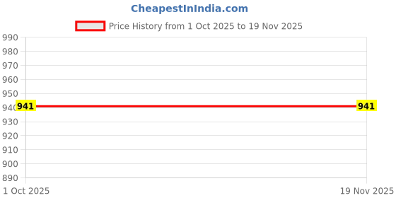 flipkart.com 26 i Men Jacquard Kurta Salwar Set 26 i Price History Graph from 1 Oct 2025 to 19 Nov 2025