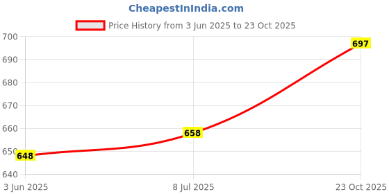 flipkart.com 26 i Men Self Design Jacquard Straight Kurta 26 i Price History Graph from 3 Jun 2025 to 23 Oct 2025