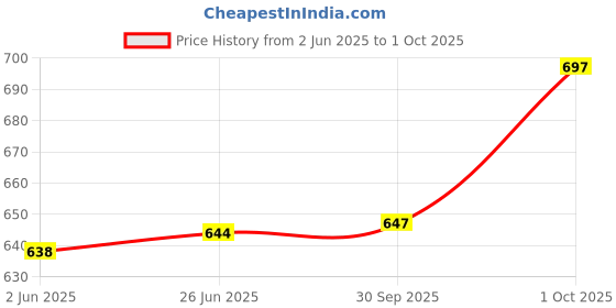 flipkart.com 26 i Men Self Design Jacquard Straight Kurta 26 i Price History Graph from 2 Jun 2025 to 1 Oct 2025