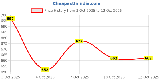 flipkart.com 26 i Men Self Design Jacquard Straight Kurta 26 i Price History Graph from 3 Oct 2025 to 10 Oct 2025
