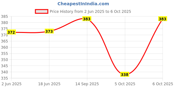 flipkart.com 26 i Solid Men Dhoti Price History Graph from 2 Jun 2025 to 6 Oct 2025