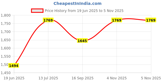 flipkart.com satya 26 In Wooden Carrom With Striker, Wooden Coins and Boric Powder 5 cm Carrom Board satya Price History Graph from 19 Jun 2025 to 2 Nov 2025