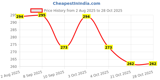 flipkart.com yashers 2.6 inch, 3.8 inch, 4.5 inch, 5.7 inch, 6.5 inch, 8.1 inch Lid Set yashers Price History Graph from 2 Aug 2025 to 28 Oct 2025
