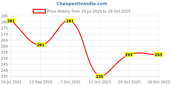 flipkart.com jaskul 2.6 inch, 3.8 inch, 4.5 inch, 5.7 inch, 6.5 inch, 8.1 inch Lid Set jaskul Price History Graph from 19 Jul 2025 to 28 Oct 2025