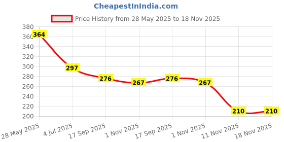 flipkart.com sktrading 2.6 inch, 3.8 inch, 4.5 inch, 5.7 inch, 6.5 inch, 8.3 inch, 1.5 inch Lid Set sktrading Price History Graph from 28 May 2025 to 18 Nov 2025