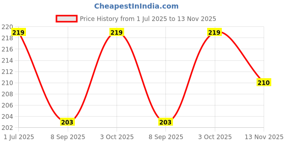 flipkart.com praknah 2.6 inch, 3.8 inch, 4.5 inch, 5.7 inch, 6.5 inch, 8.3 inch Lid Set praknah Price History Graph from 1 Jul 2025 to 13 Nov 2025
