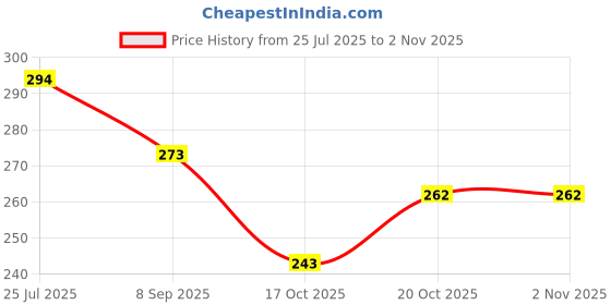 flipkart.com risen enterprise 2.6 inch, 3.8 inch, 4.5 inch, 5.7 inch, 6.5 inch, 8.3 inch Lid Set risen enterprise Price History Graph from 25 Jul 2025 to 2 Nov 2025