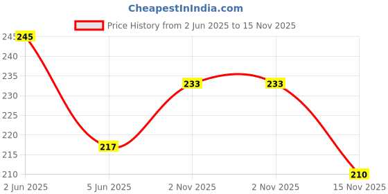 flipkart.com aatrangi 2.6 inch, 3.8 inch, 4.5 inch, 5.7 inch, 6.5 inch, 8.3 inch Lid Set aatrangi Price History Graph from 2 Jun 2025 to 15 Nov 2025