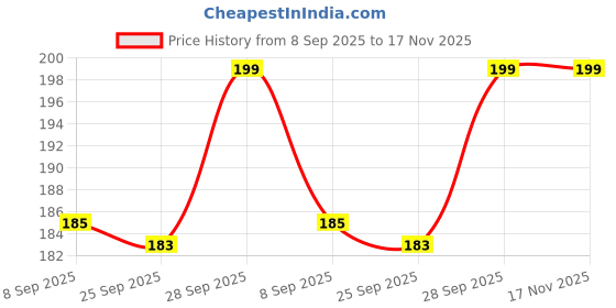 flipkart.com hurrio 2.6 inch, 3.8 inch, 4.5 inch, 5.7 inch, 6.7 inch, 8.3 inch Lid Set hurrio Price History Graph from 8 Sep 2025 to 17 Nov 2025