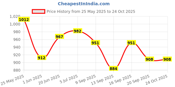flipkart.com sainik sports 26 Inch Carrom Board 3 cm Carrom Board sainik sports Price History Graph from 25 May 2025 to 24 Oct 2025