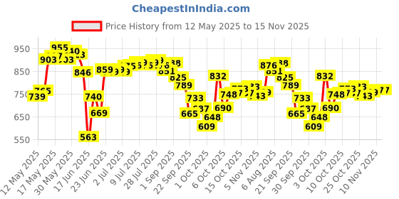 flipkart.com trex sports 26 inch Full Size with Gloss Finish, Coins Striker and Boric Powder 66.4 cm Carrom Board trex sports Price History Graph from 12 May 2025 to 15 Nov 2025