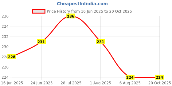 flipkart.com tidy homz 26 inch Lid tidy homz Price History Graph from 16 Jun 2025 to 20 Oct 2025