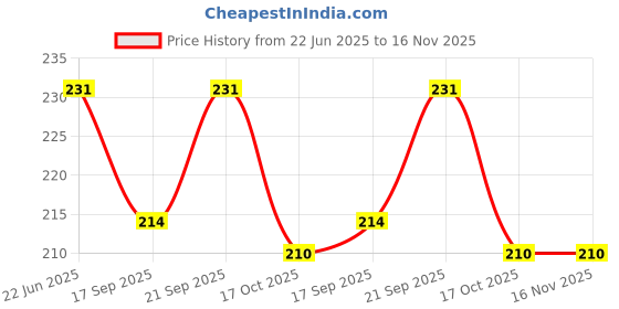 flipkart.com wanqlyn 2.6 inch Lid Set wanqlyn Price History Graph from 22 Jun 2025 to 16 Nov 2025