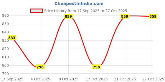 flipkart.com veena retailnet 26 Inch Wooden Carrom Board With Striker, Wooden Coins and Powder 5 cm Carrom Board veena retailnet Price History Graph from 17 Sep 2025 to 27 Oct 2025
