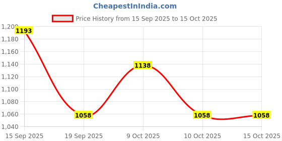 flipkart.com sargi 26, inch&.. carom. with. coins. and striker (black) Carrom Board 65 cm Carrom Board sargi Price History Graph from 15 Sep 2025 to 15 Oct 2025