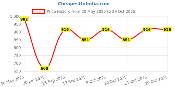 flipkart.com satya 26 Inches Wooden Carrom Board With Striker, Wooden Coins and Powder 5 cm Carrom Board satya Price History Graph from 30 May 2025 to 29 Oct 2025