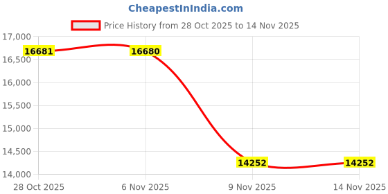 flipkart.com stryder 26" Krueger Bicycle 21 Speed with Disc Brakes & Front Suspension | 26 T (inch) Mountain Cycle stryder Price History Graph from 28 Oct 2025 to 13 Nov 2025
