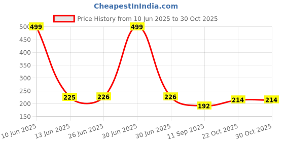 flipkart.com limra 26 L Gym Duffel Bag - Water Resistant Premium Quality Duffel Bag - Brown limra Price History Graph from 10 Jun 2025 to 30 Oct 2025