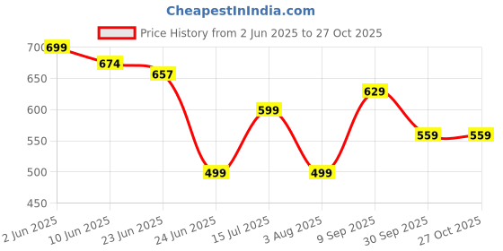 flipkart.com hrx by hrithik roshan 26 L Hand Duffel Bag - travel duffle luggage bag for men & women - Blue, Black - Regular Capacity hrx by hrithik roshan Price History Graph from 2 Jun 2025 to 27 Oct 2025