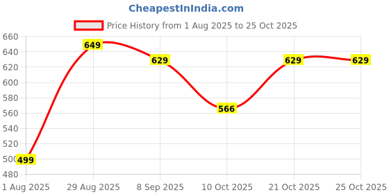 flipkart.com hrx by hrithik roshan 26 L Hand Duffel Bag - travel duffle luggage bag for men & women - Orange, Black - Regular Capacity hrx by hrithik roshan Price History Graph from 1 Aug 2025 to 25 Oct 2025